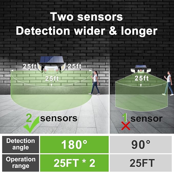 intelamp Solar Outdoor Lights,6000mAh Motion Sensor with Dual Sensors,Waterproof Solar Flood Lights 270°Wide Angle for Outside with 3 Modes